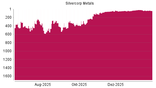BOTSI®-Advisor Abstufung Silvercorp Metals von Rang 43 auf ...