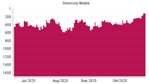BOTSI®-Advisor Hochstufung Silvercorp Metals von Rang 241 auf ...