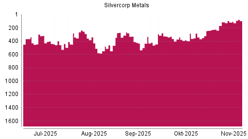 BOTSI®-Advisor Hochstufung Silvercorp Metals von Rang 118 auf ...