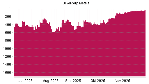 BOTSI®-Advisor Abstufung Silvercorp Metals von Rang 55 auf ...