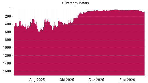 BOTSI®-Advisor Abstufung Silvercorp Metals von Rang 50 auf ...
