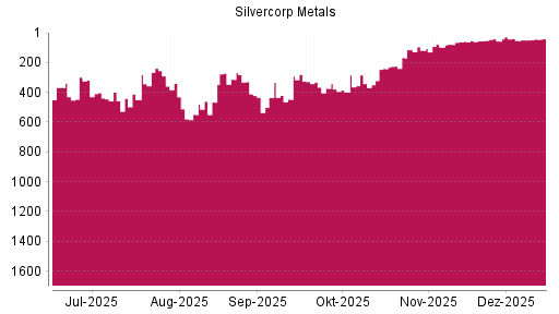 BOTSI®-Advisor Hochstufung Silvercorp Metals von Rang 52 auf ...