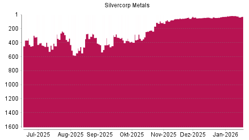 BOTSI®-Advisor Abstufung Silvercorp Metals von Rang 17 auf ...