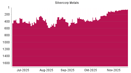 BOTSI®-Advisor Hochstufung Silvercorp Metals von Rang 61 auf ...