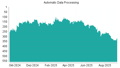 BOTSI®-Advisor Abstufung Automatic Data Processing von Rang 325 auf Rang 332