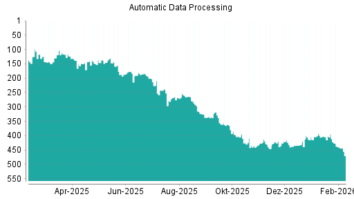 BOTSI®-Advisor Abstufung Automatic Data Processing von Rang 423 auf ...