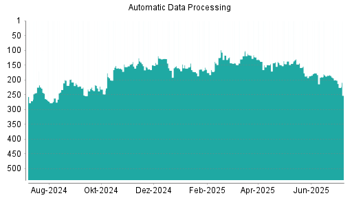 BOTSI®-Advisor Abstufung Automatic Data Processing von Rang 145 auf ...