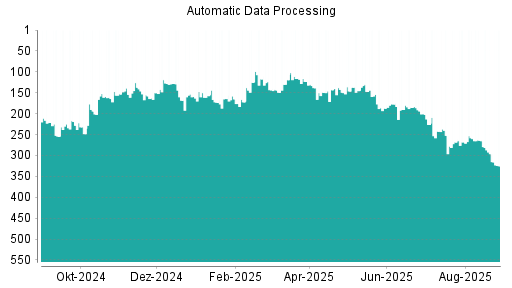 BOTSI®-Advisor Abstufung Automatic Data Processing von Rang 296 auf ...
