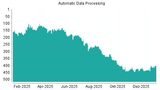 BOTSI®-Advisor Abstufung Automatic Data Processing von Rang 400 auf ...