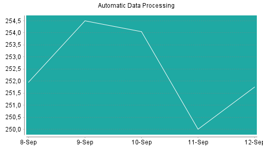 BOTSI®-Advisor Abstufung Automatic Data Processing von Rang 226 auf ...