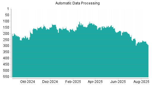 BOTSI®-Advisor Hochstufung Automatic Data Processing von Rang 164 auf ...