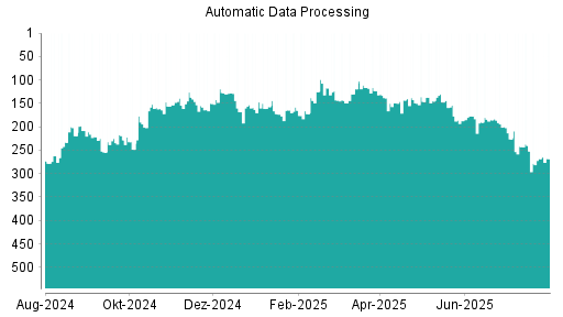 BOTSI®-Advisor Hochstufung Automatic Data Processing von Rang 187 auf ...