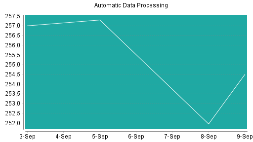 BOTSI®-Advisor Abstufung Automatic Data Processing von Rang 265 auf ...
