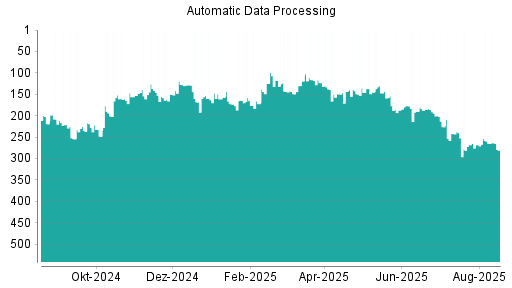 BOTSI®-Advisor Hochstufung Automatic Data Processing von Rang 268 auf ...