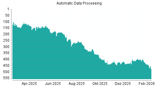 BOTSI®-Advisor Abstufung Automatic Data Processing von Rang 443 auf ...