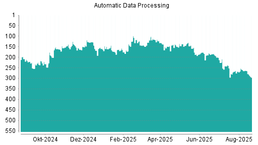 BOTSI®-Advisor belässt Automatic Data Processing weiter auf ...