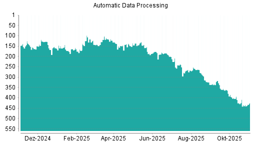 BOTSI®-Advisor Abstufung Automatic Data Processing von Rang 318 auf ...