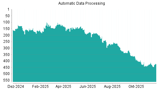 BOTSI®-Advisor Hochstufung Automatic Data Processing von Rang 445 auf ...