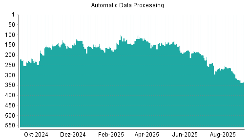 BOTSI®-Advisor Abstufung Automatic Data Processing von Rang 242 auf ...