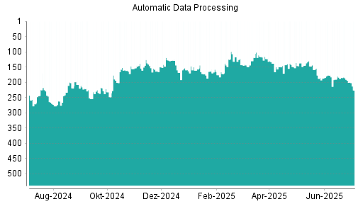 BOTSI®-Advisor Abstufung Automatic Data Processing von Rang 194 auf ...