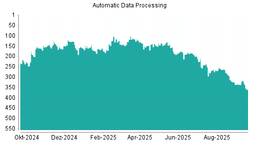 BOTSI®-Advisor Abstufung Automatic Data Processing von Rang 318 auf ...