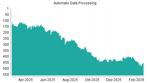 BOTSI®-Advisor Hochstufung Automatic Data Processing von Rang 434 auf ...