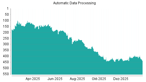 BOTSI®-Advisor Abstufung Automatic Data Processing von Rang 394 auf ...