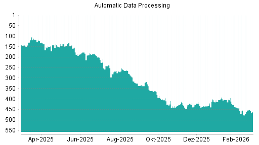 BOTSI®-Advisor Abstufung Automatic Data Processing von Rang 153 auf Rang 186