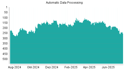BOTSI®-Advisor Hochstufung Automatic Data Processing von Rang 125 auf ...