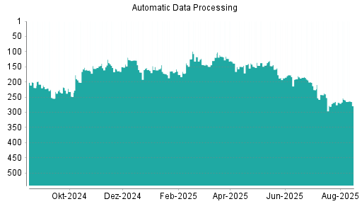 BOTSI®-Advisor Hochstufung Automatic Data Processing von Rang 149 auf ...