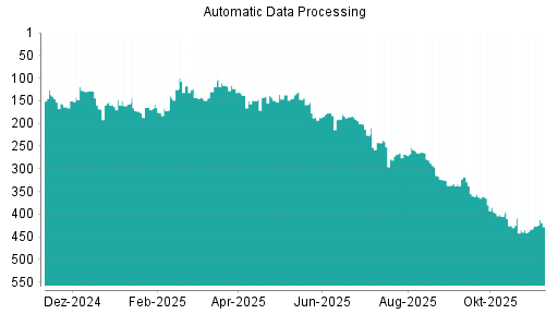 BOTSI®-Advisor Abstufung Automatic Data Processing von Rang 360 auf ...
