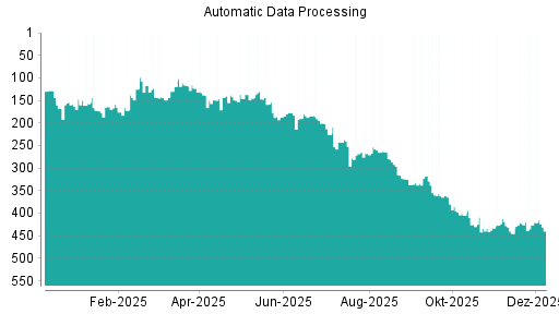 BOTSI®-Advisor Abstufung Automatic Data Processing von Rang 296 auf ...