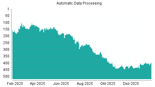 BOTSI®-Advisor Abstufung Automatic Data Processing von Rang 392 auf ...