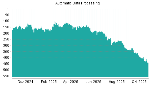BOTSI®-Advisor Hochstufung Automatic Data Processing von Rang 332 auf ...