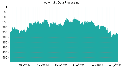 BOTSI®-Advisor Abstufung Automatic Data Processing von Rang 119 auf ...
