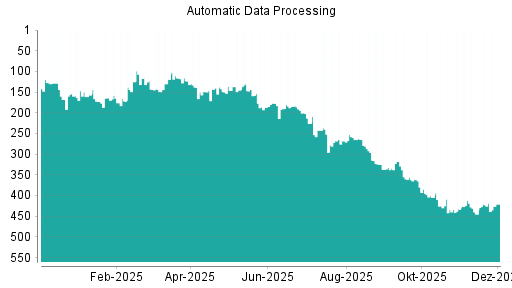 BOTSI®-Advisor Hochstufung Automatic Data Processing von Rang 332 auf ...