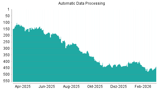 BOTSI®-Advisor Hochstufung Automatic Data Processing von Rang 461 auf ...