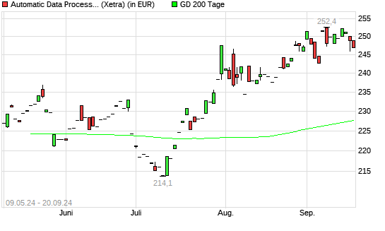 Automatic Data Processing-Aktie &uuml;ber 200-Tage-Linie