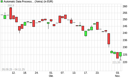 Automatic Data Processing-Aktie mit neuem 12-Monats-Tief