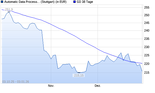 Automatic Data Processing-Aktie unter 38-Tage-Linie