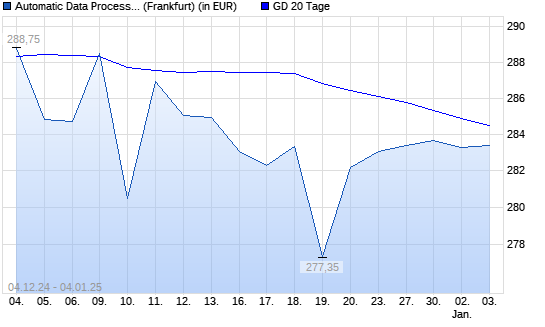 Automatic Data Processing-Aktie über 20-Tage-Linie