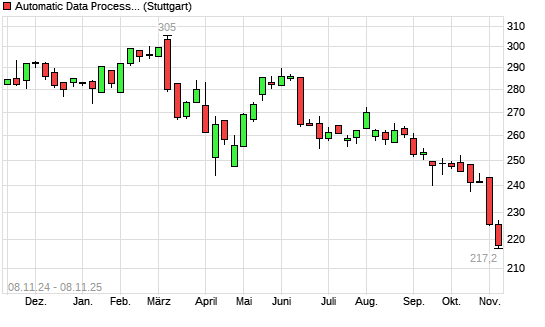 Automatic Data Processing-Aktie mit neuem 12-Monats-Tief - boerse.de