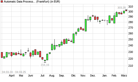 Automatic Data Processing-Aktie mit neuem All-Time-High