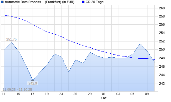 Automatic Data Processing-Aktie unter 20-Tage-Linie