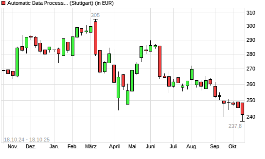 Automatic Data Processing-Aktie mit neuem 12-Monats-Tief