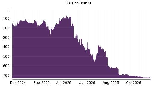 BOTSI®-Advisor Hochstufung BellRing Brands von Rang 719 auf ...