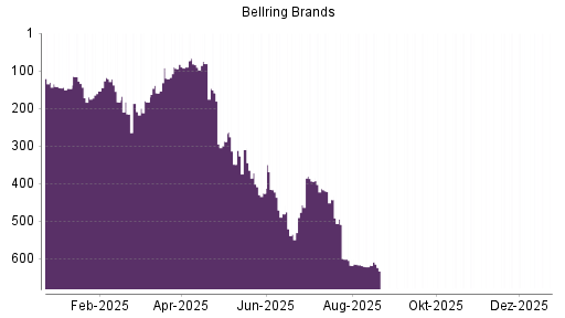 BOTSI®-Advisor Hochstufung BellRing Brands von Rang 724 auf ...