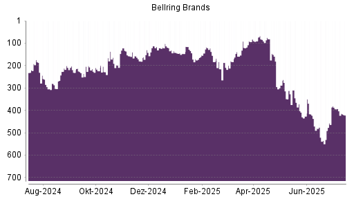 BOTSI®-Advisor Abstufung BellRing Brands von Rang 121 auf ...
