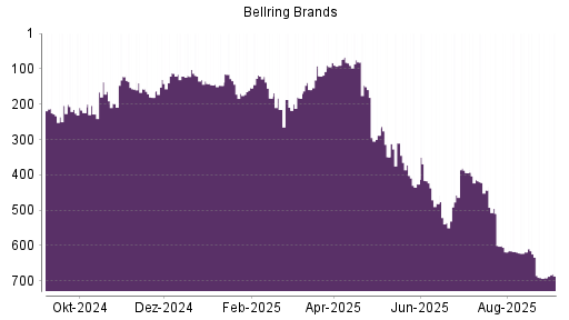 BOTSI®-Advisor Hochstufung BellRing Brands von Rang 691 auf Rang 686