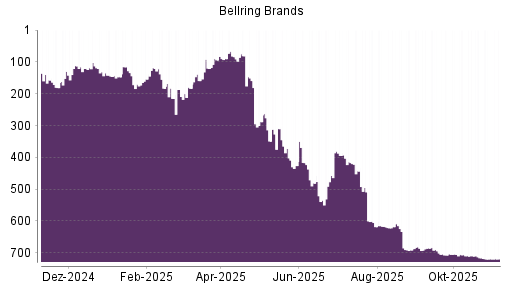 BOTSI®-Advisor belässt BellRing Brands weiter auf ...